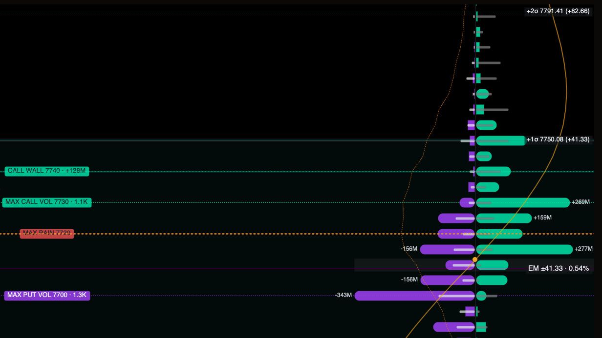 Optionsdaten je Strike mit Call Wall, Put Wall, Max Pain, erwarteter Bewegung und Gamma-Profil